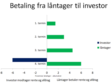 Højere indtjening på dit realkreditlån